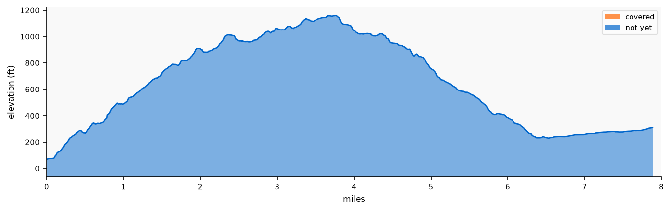 Elevation profile: Segment 1: Ray Miller TH to Danielson Ranch