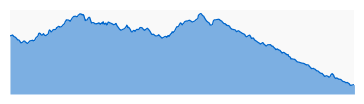 Elevation profile: Segment 3: Mishe Mokwa TH to Encinal Canyon Road