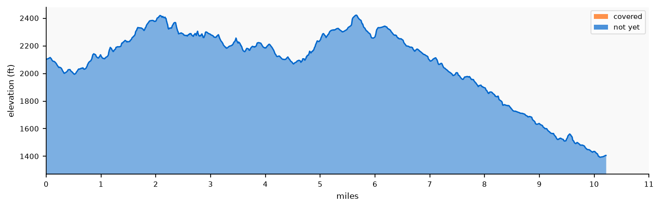 Elevation profile: Segment 3: Mishe Mokwa TH to Encinal Canyon Road