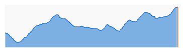 Elevation profile: Segment 4: Encinal Canyon Road to Latigo Canyon Road
