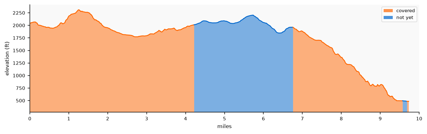 Elevation profile: Segment 5: Latigo Canyon Road to Piuma TH