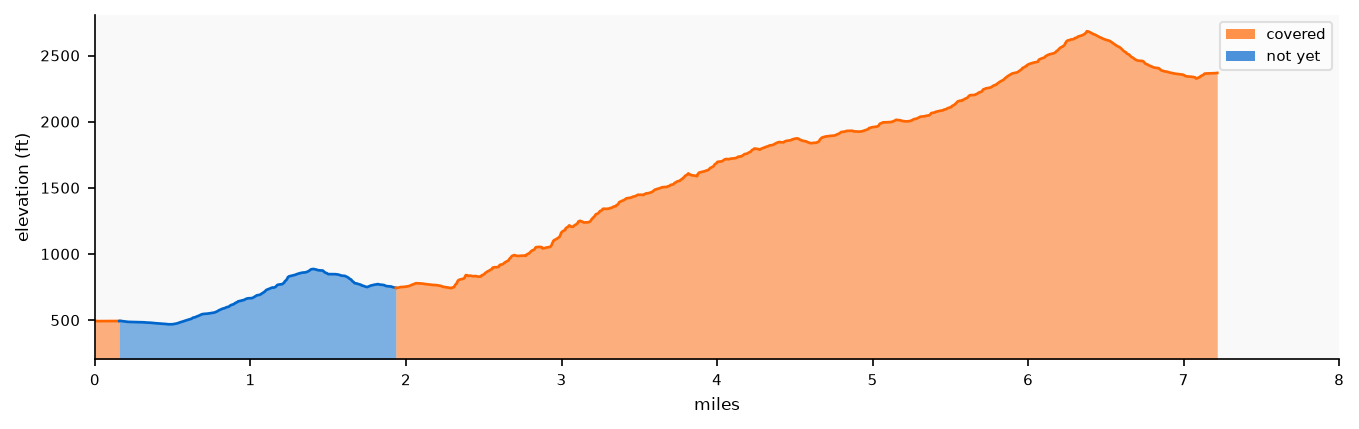 Elevation profile: Segment 6: Saddle Peak to Piuma TH
