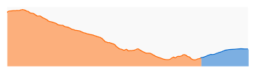 Elevation profile: Segment 7: Saddle Peak to Trippet Ranch