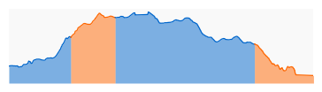 Elevation profile: Segment 8: Trippet Ranch to Will Rogers State Park