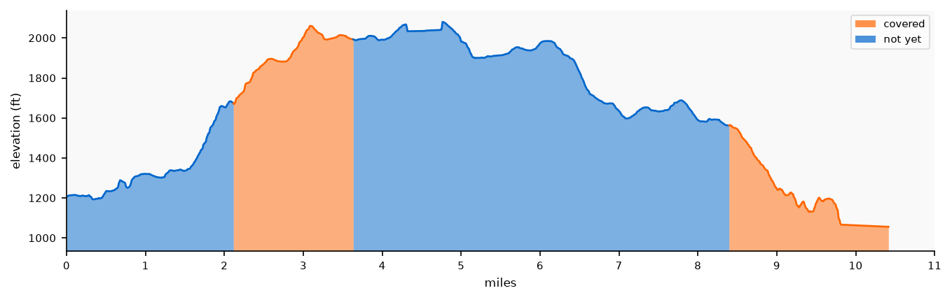 Elevation profile: Segment 8: Trippet Ranch to Will Rogers State Park